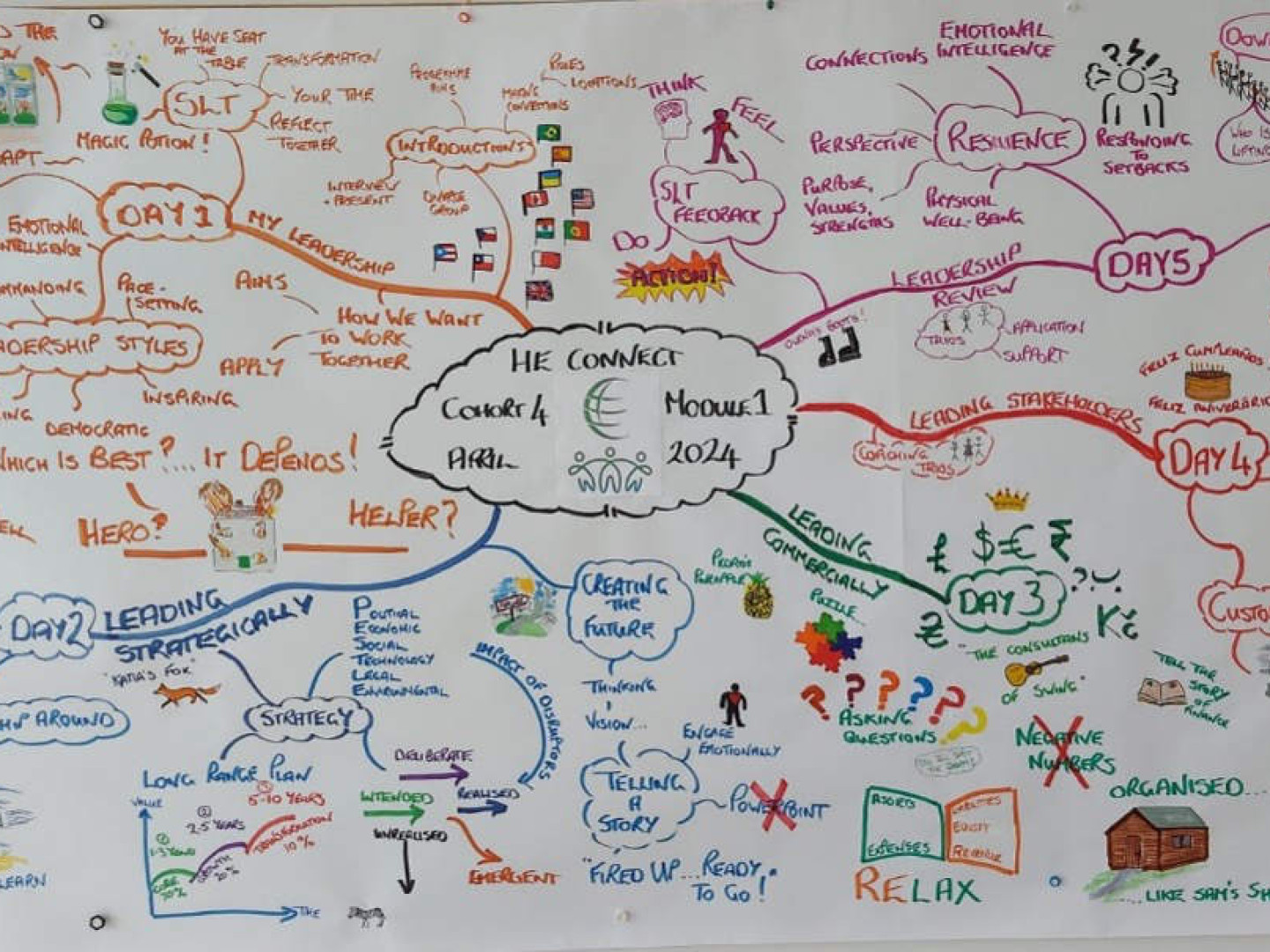 HE Connect Leadership Programme teaming flockofcats andy james